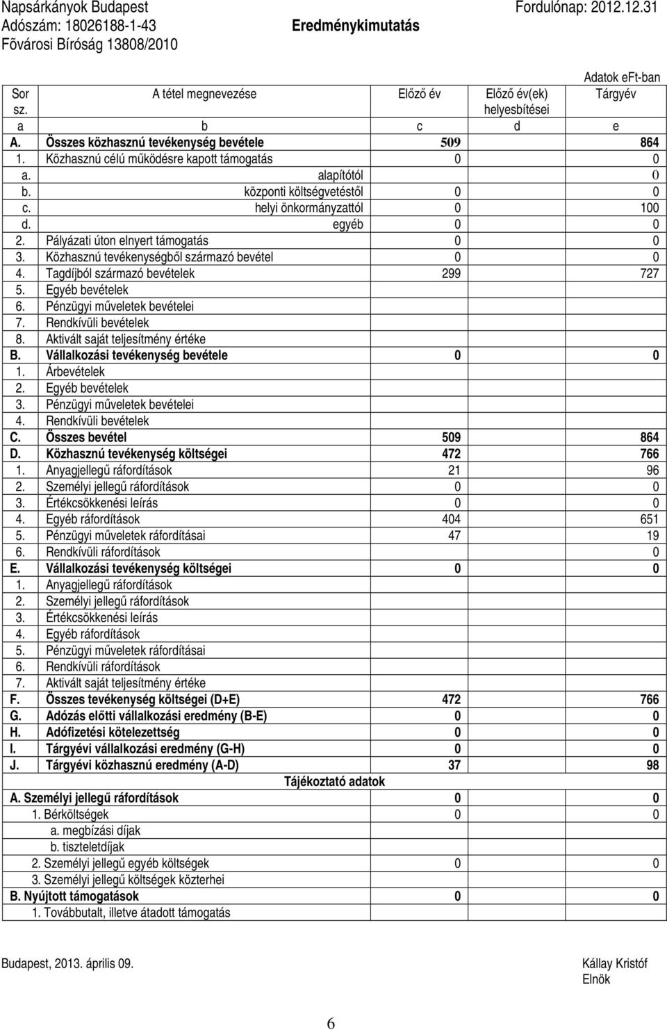 helyi önkormányzattól 0 100 d. egyéb 0 0 2. Pályázati úton elnyert támogatás 0 0 3. Közhasznú tevékenységből származó bevétel 0 0 4. Tagdíjból származó bevételek 299 727 5. Egyéb bevételek 6.