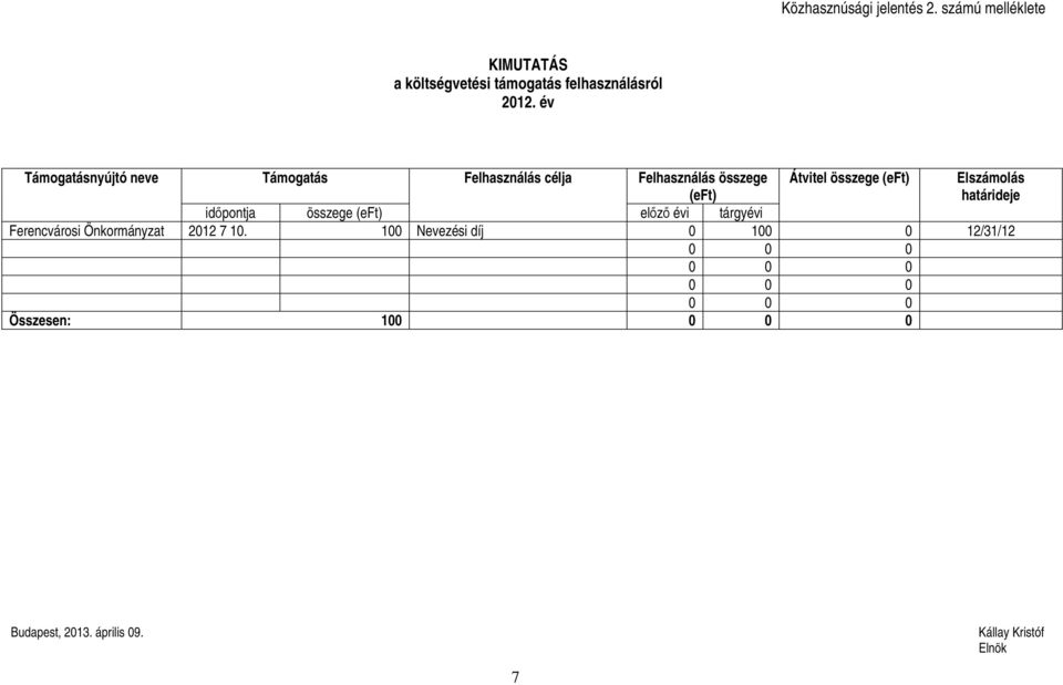 Elszámolás határideje időpontja összege (eft) előző évi tárgyévi Ferencvárosi Önkormányzat 2012 7 10.