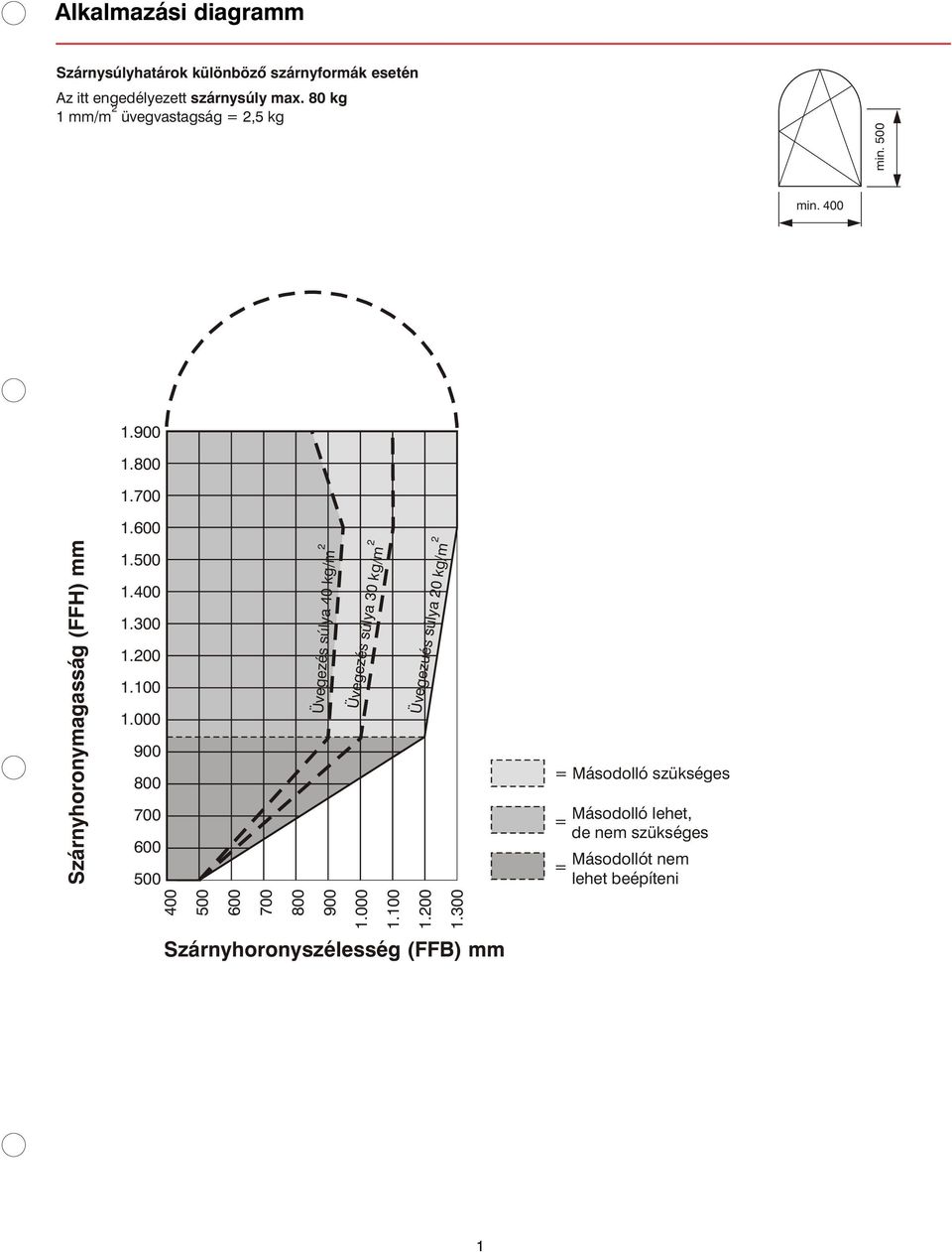 000.00.00.300 Üvegezés súlya 0 kg/m Üvegezés súlya 30 kg/m Üvegezués súlya 0 kg/m Szárnyhoronyszélesség (FFB) mm =