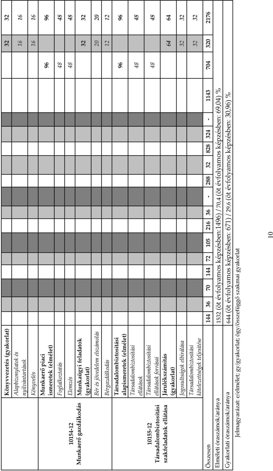 Társadalombiztosítási ellátások Társadalombiztosítási ellátások forrásai Járulékszámítás (gyakorlat) 96 96 48 48 48 48 64 64 Jogosultságok elbírálása 32 32 Társadalombiztosítási kötelezettségek