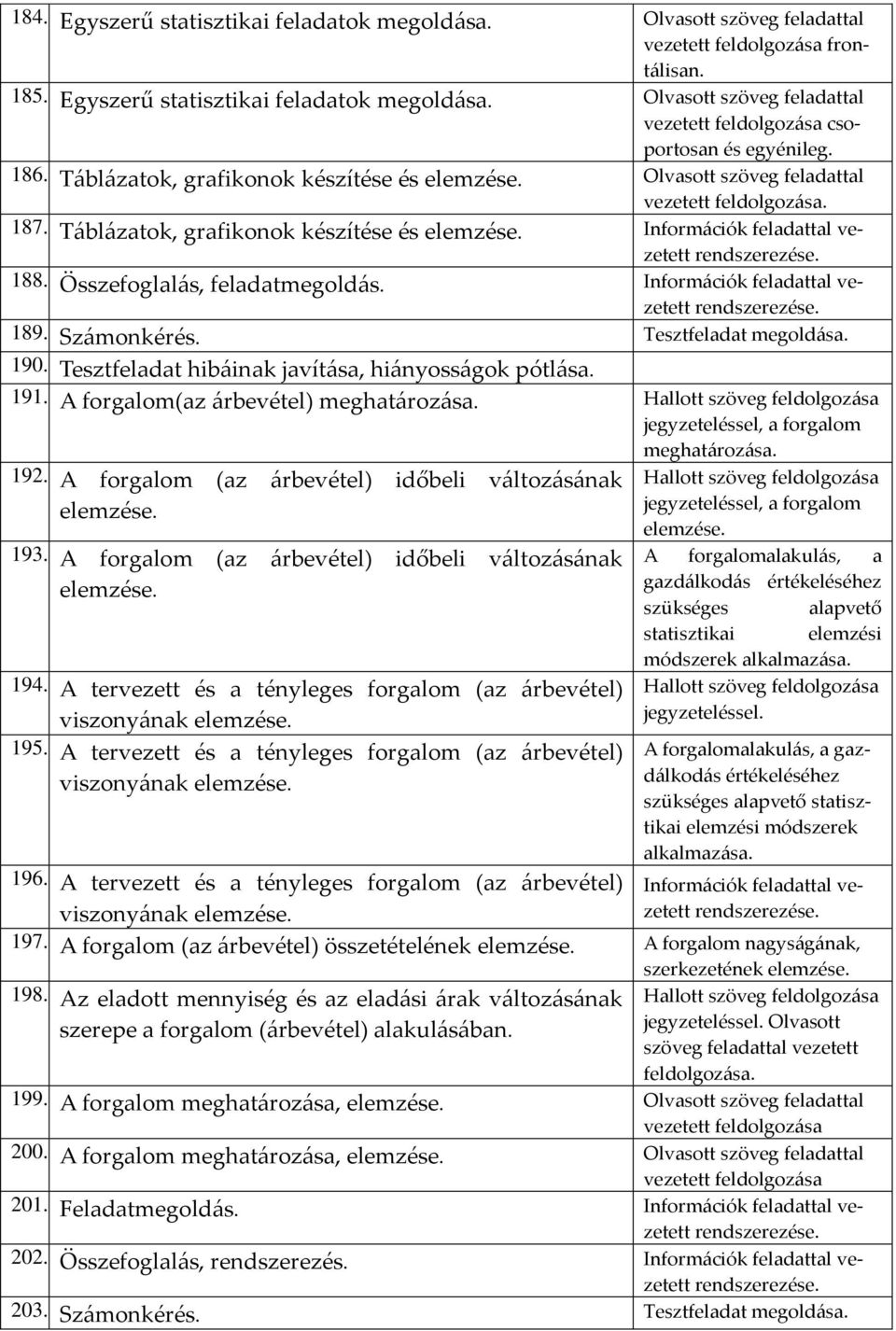 Információk feladattal vezetett 189. Számonkérés. Tesztfeladat megoldása. 190. Tesztfeladat hibáinak javítása, hiányosságok pótlása. 191. A forgalom(az árbevétel) meghatározása.