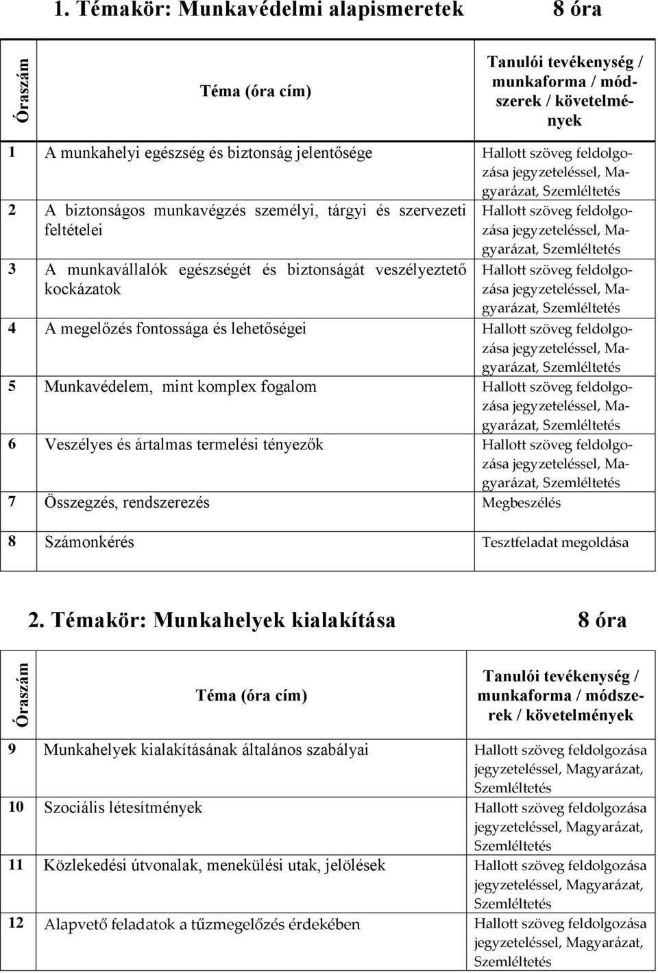 Magyarázat, 5 Munkavédelem, mint komplex fogalom, Magyarázat, 6 Veszélyes és ártalmas termelési tényezők, Magyarázat, 7 Összegzés, rendszerezés Megbeszélés 8 Számonkérés Tesztfeladat megoldása 2.