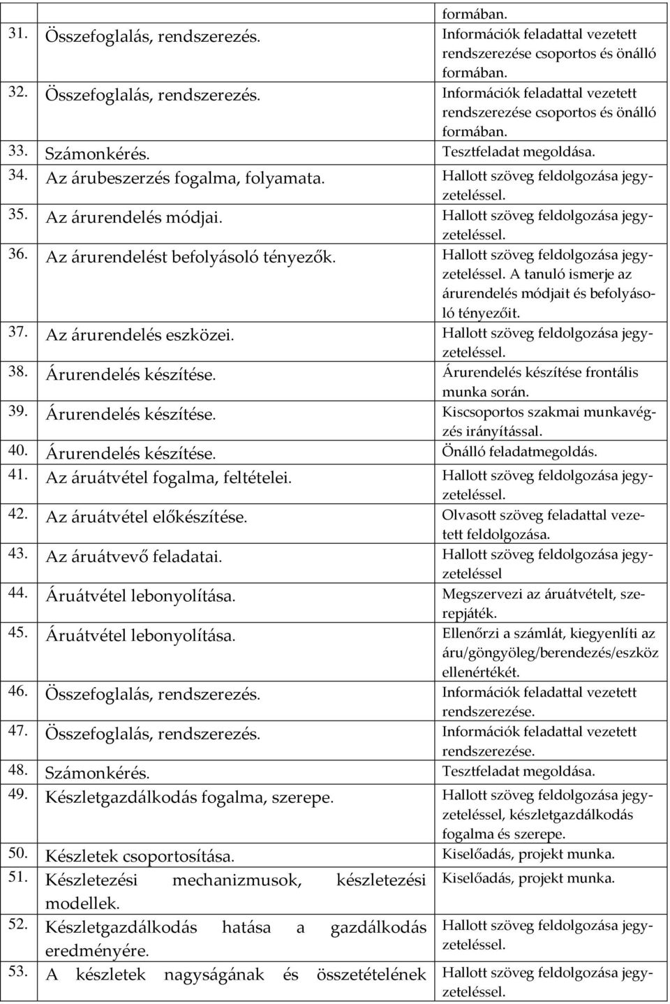 . A tanuló ismerje az árurendelés módjait és befolyásoló tényezőit. 37. Az árurendelés eszközei.. 38. Árurendelés készítése. Árurendelés készítése frontális munka során. 39. Árurendelés készítése. Kiscsoportos szakmai munkavégzés irányítással.