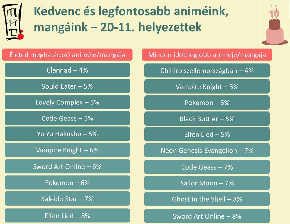 Complex 5% Code Geass 5% Yu Yu Hakusho 5% Vampire Knight 6% Sword Art Online 6% Pokemon 6% Kaleido Star 7% Elfen