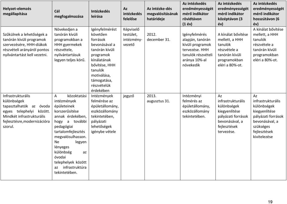 Cél megfogalmazása Növekedjen a tanórán kívüli programokban a HHH gyermekek részvétele, nyilvántartásuk legyen teljes körű.