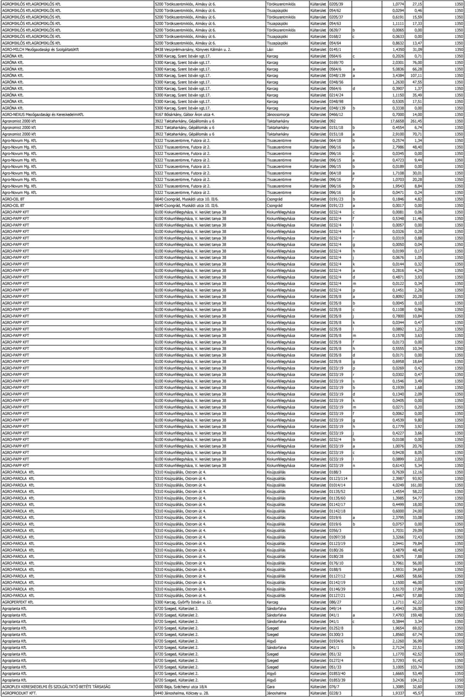 AGROMIKLÓS Kft. 5200 Törökszentmiklós, Almásy út 6. Törökszentmiklós Külterület 0639/7 b 0,0065 0,00 1350 AGROMIKLÓS Kft.AGROMIKLÓS Kft. 5200 Törökszentmiklós, Almásy út 6. Tiszapüspöki Külterület 0168/2 c 0,0633 0,00 1350 AGROMIKLÓS Kft.