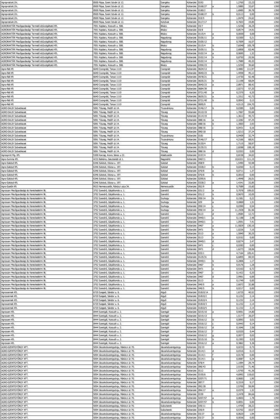 8500 Pápa, Szent István út 12. Szergény Külterület 019/5 1,0479 24,62 1350 Agroprodukt Zrt. 8500 Pápa, Szent István út 12.