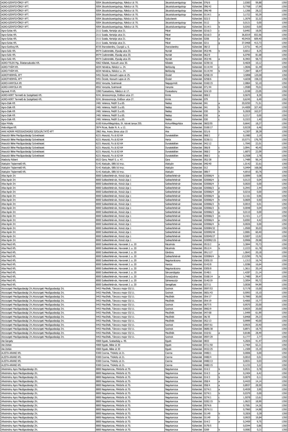 Jászalsószentgyörgy Külterület 0114/1 a 3,1722 50,29 1350 AGRO-SZENTGYÖRGY KFT. 5054 Jászalsószentgyörgy, Rákóczi út 70. Szászberek Külterület 022/3 1,3579 32,32 1350 AGRO-SZENTGYÖRGY KFT.