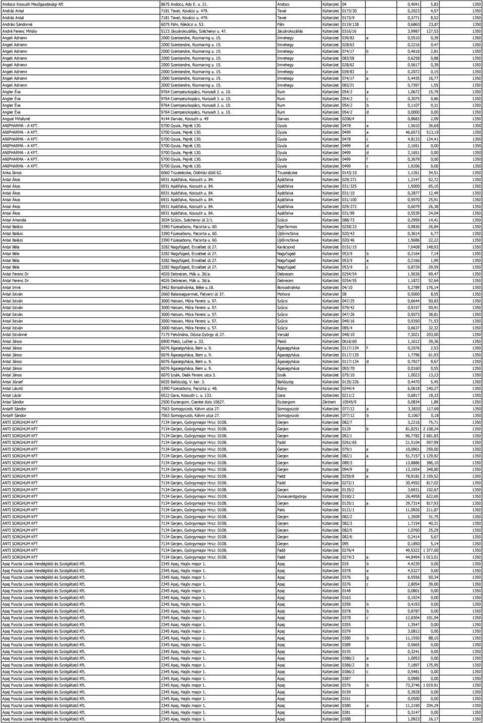 Páhi Külterület 0119/138 0,6860 23,87 1350 André Ferenc Mihály 5123 Jászárokszállás, Széchenyi u. 47. Jászárokszállás Külterület 0316/16 3,9987 127,53 1350 Angeli Adrienn 2000 Szentendre, Rozmaring u.
