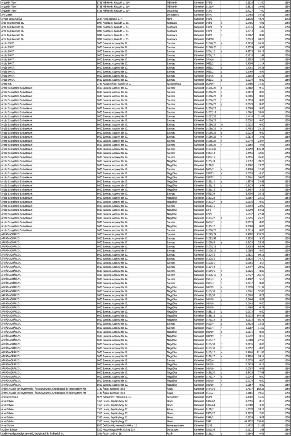 6097 Kunadacs, Kossuth u. 23. Kunadacs Külterület 048/1 c 0,5485 4,93 1350 Árpa Tojástermelő Bt. 6097 Kunadacs, Kossuth u. 23. Kunadacs Külterület 048/1 d 0,2935 0,61 1350 Árpa Tojástermelő Bt.