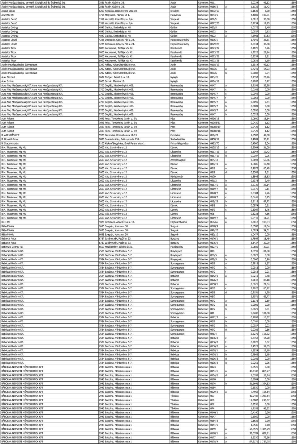 Kiskőrös Külterület 0392/57 0,1639 5,70 1350 ASZTAG Kft 3718 Megyaszó, Monoki út 1. Megyaszó Külterület 0243/5 4,4001 100,01 1350 Asztalos Dezső 3351 Verpelét, Keletifény u. 1/A.