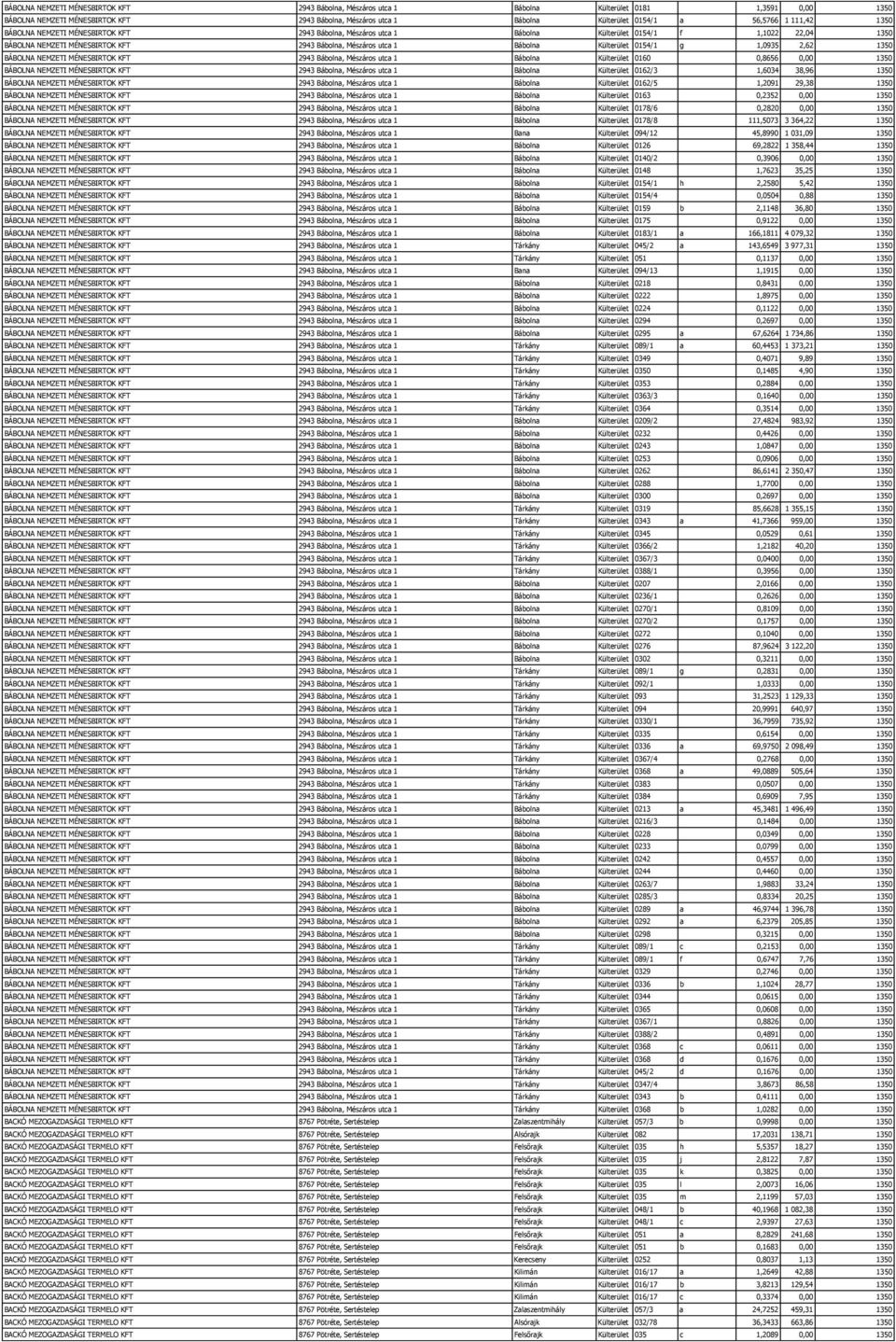 Külterület 0154/1 g 1,0935 2,62 1350 BÁBOLNA NEMZETI MÉNESBIRTOK KFT 2943 Bábolna, Mészáros utca 1 Bábolna Külterület 0160 0,8656 0,00 1350 BÁBOLNA NEMZETI MÉNESBIRTOK KFT 2943 Bábolna, Mészáros utca