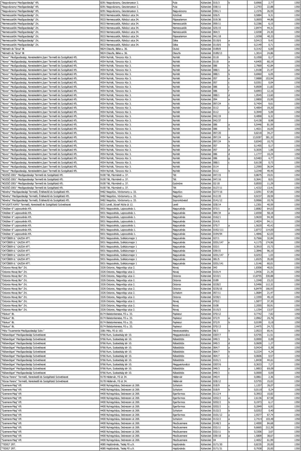 Külsővat Külterület 026/5 0,5884 9,31 1350 "Nemesszalóki Mezőgazdasági" Zrt. 9533 Nemesszalók, Rákóczi utca 34. Pápasalamon Külterület 019/36 5,0655 44,86 1350 "Nemesszalóki Mezőgazdasági" Zrt.