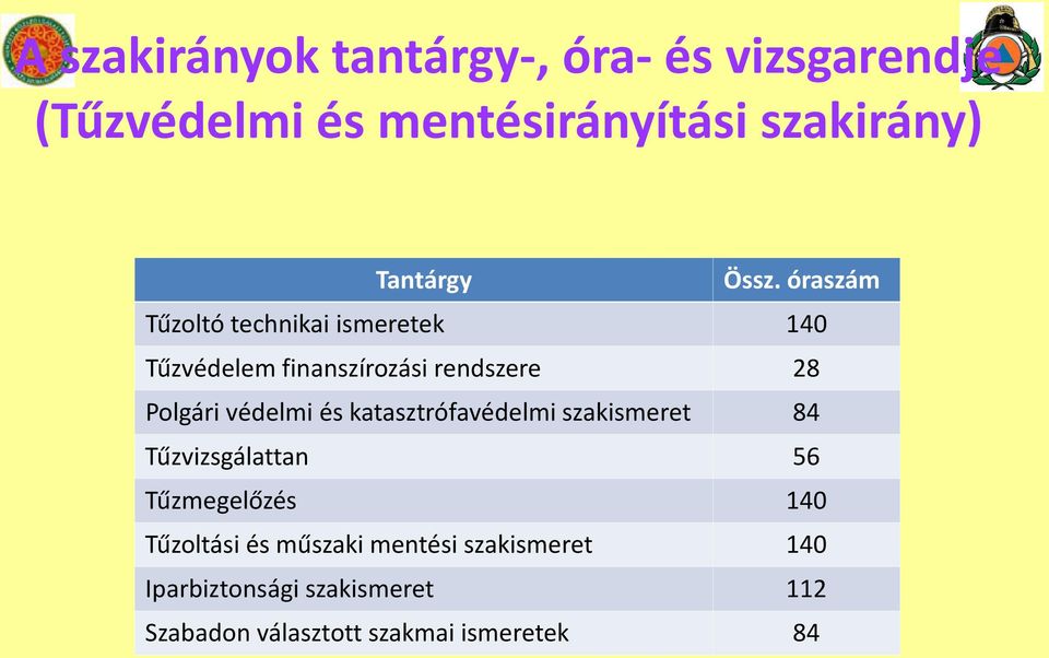 óraszám Tűzoltó technikai ismeretek 140 Tűzvédelem finanszírozási rendszere 28 Polgári védelmi