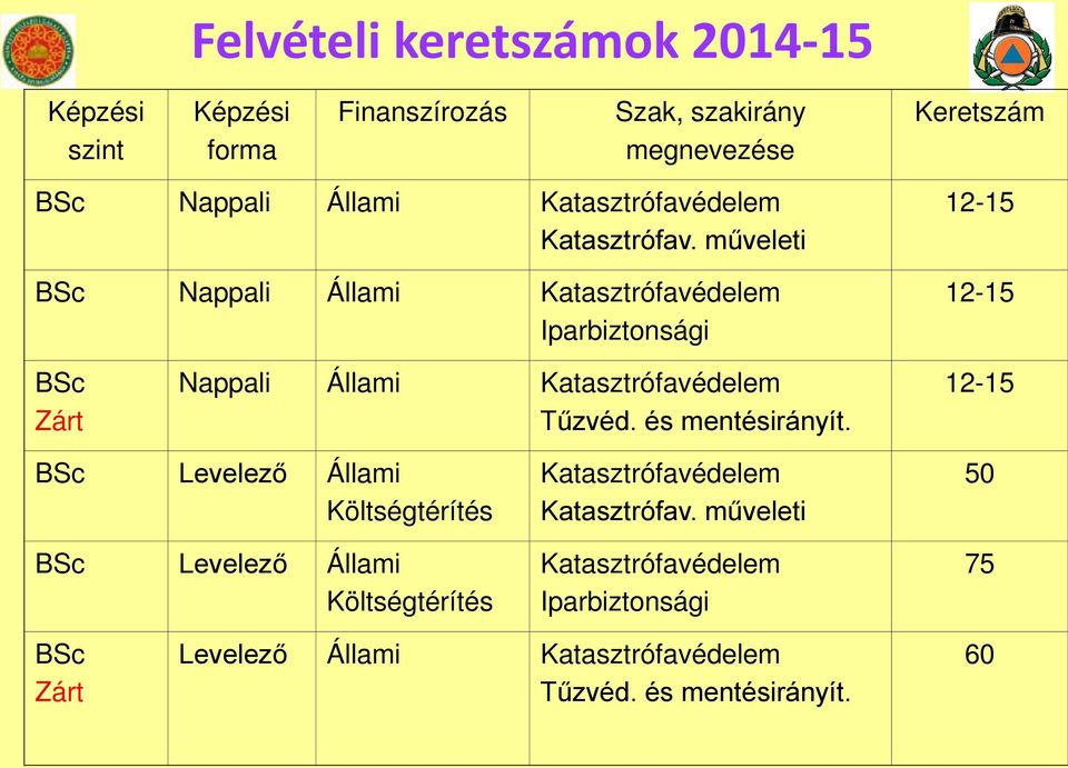 műveleti BSc Nappali Állami Katasztrófavédelem Iparbiztonsági 12-15 12-15 BSc Zárt Nappali Állami Katasztrófavédelem Tűzvéd.