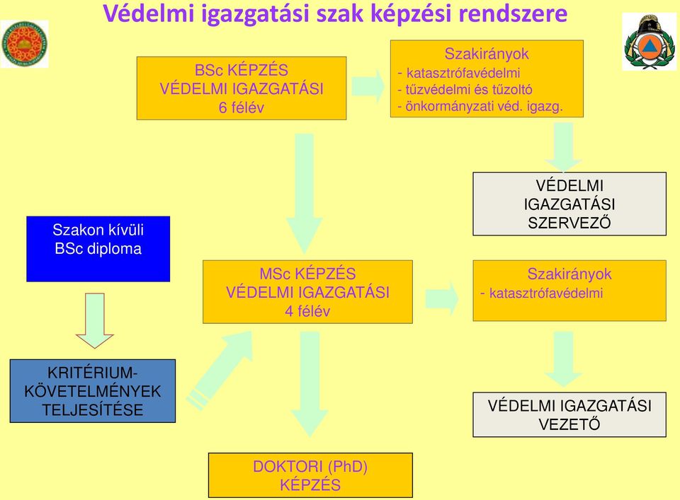 Szakon kívüli BSc diploma MSc KÉPZÉS VÉDELMI IGAZGATÁSI 4 félév VÉDELMI IGAZGATÁSI SZERVEZŐ