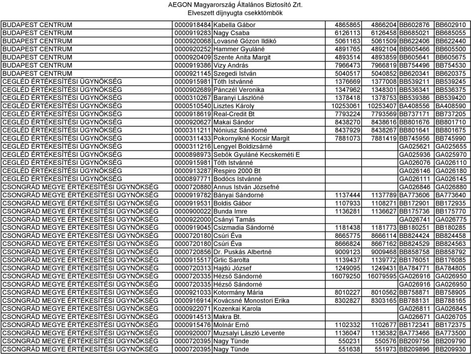 BUDAPEST CENTRUM 0000919386 Vizy András 7966473 7966819 BB754496 BB754530 BUDAPEST CENTRUM 0000921145 Szegedi István 5040517 5040852 BB620341 BB620375 CEGLÉD ÉRTÉKESÍTÉSI ÜGYNÖKSÉG 0000915981 Tóth