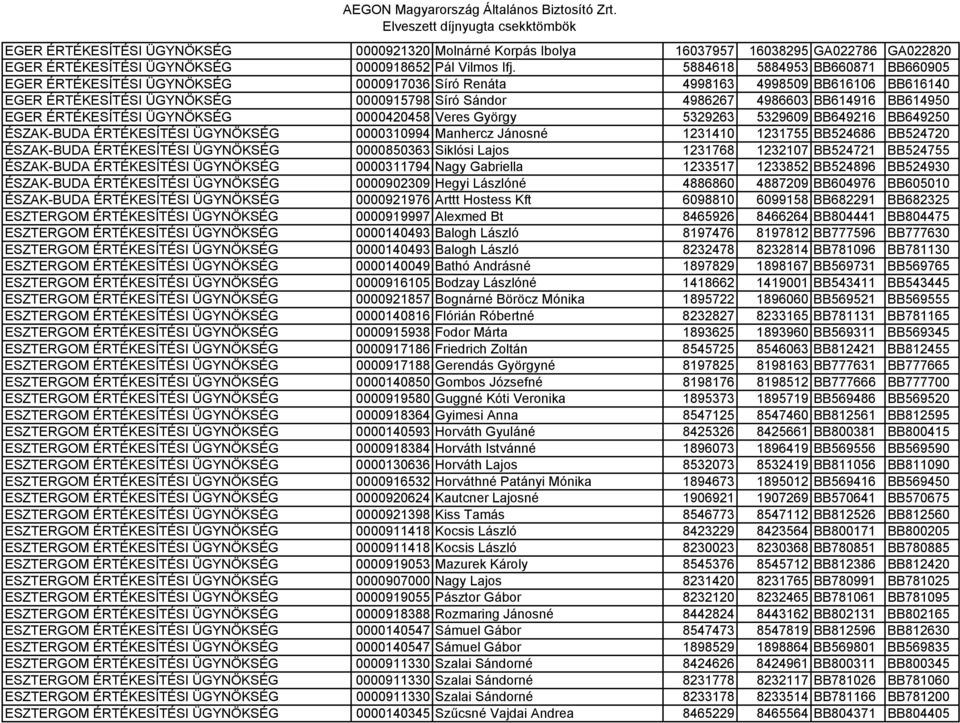 BB614950 EGER ÉRTÉKESÍTÉSI ÜGYNÖKSÉG 0000420458 Veres György 5329263 5329609 BB649216 BB649250 ÉSZAK-BUDA ÉRTÉKESÍTÉSI ÜGYNÖKSÉG 0000310994 Manhercz Jánosné 1231410 1231755 BB524686 BB524720