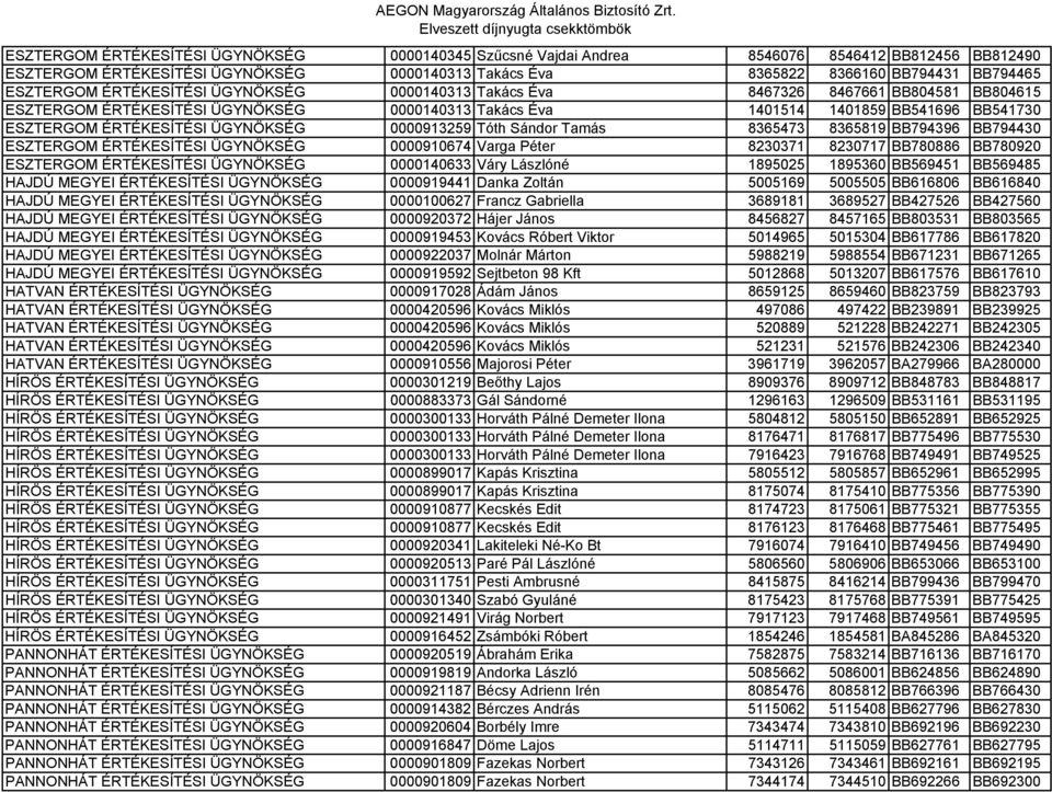 ÜGYNÖKSÉG 0000913259 Tóth Sándor Tamás 8365473 8365819 BB794396 BB794430 ESZTERGOM ÉRTÉKESÍTÉSI ÜGYNÖKSÉG 0000910674 Varga Péter 8230371 8230717 BB780886 BB780920 ESZTERGOM ÉRTÉKESÍTÉSI ÜGYNÖKSÉG