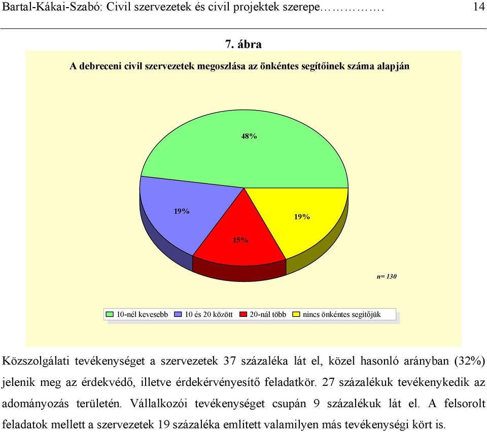 nincs önkéntes segítőjük Közszolgálati tevékenységet a szervezetek 37 százaléka lát el, közel hasonló arányban (32%) jelenik meg az érdekvédő, illetve