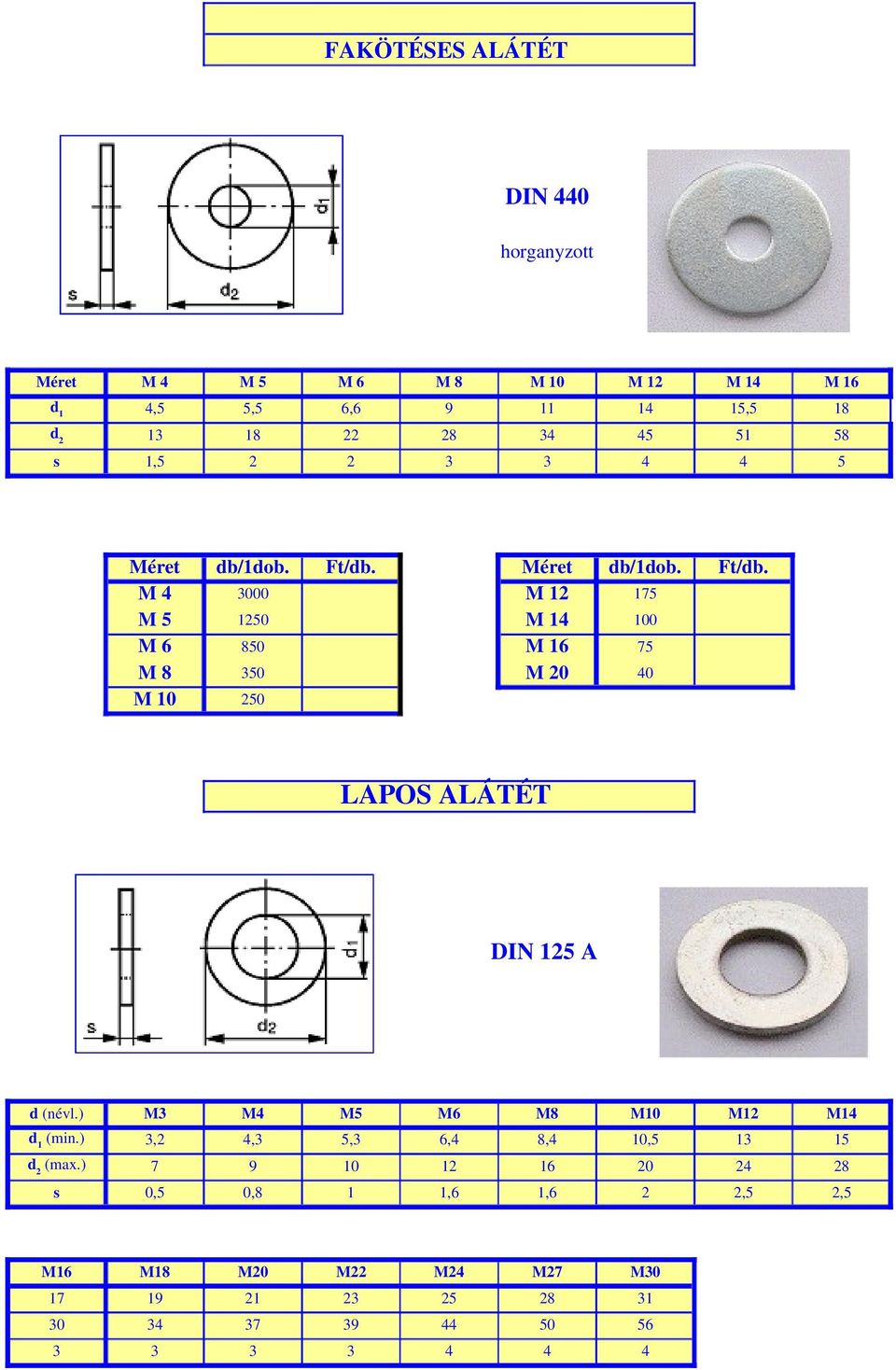 Méret db/1dob. Ft/db. M 4 3000 M 12 175 M 5 1250 M 14 100 M 6 850 M 16 75 M 8 350 M 20 40 M 10 250 LAPOS ALÁTÉT DIN 125 A d (névl.