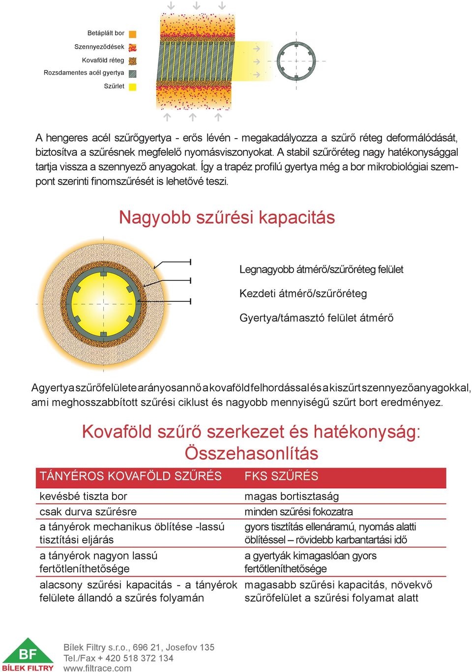 Nagyobb szűrési kapacitás Legnagyobb átmérő/szűrőréteg felület Kezdeti átmérő/szűrőréteg Gyertya/támasztó felület átmérő A gyertya szűrőfelülete arányosan nő a kovaföld felhordással és a kiszűrt