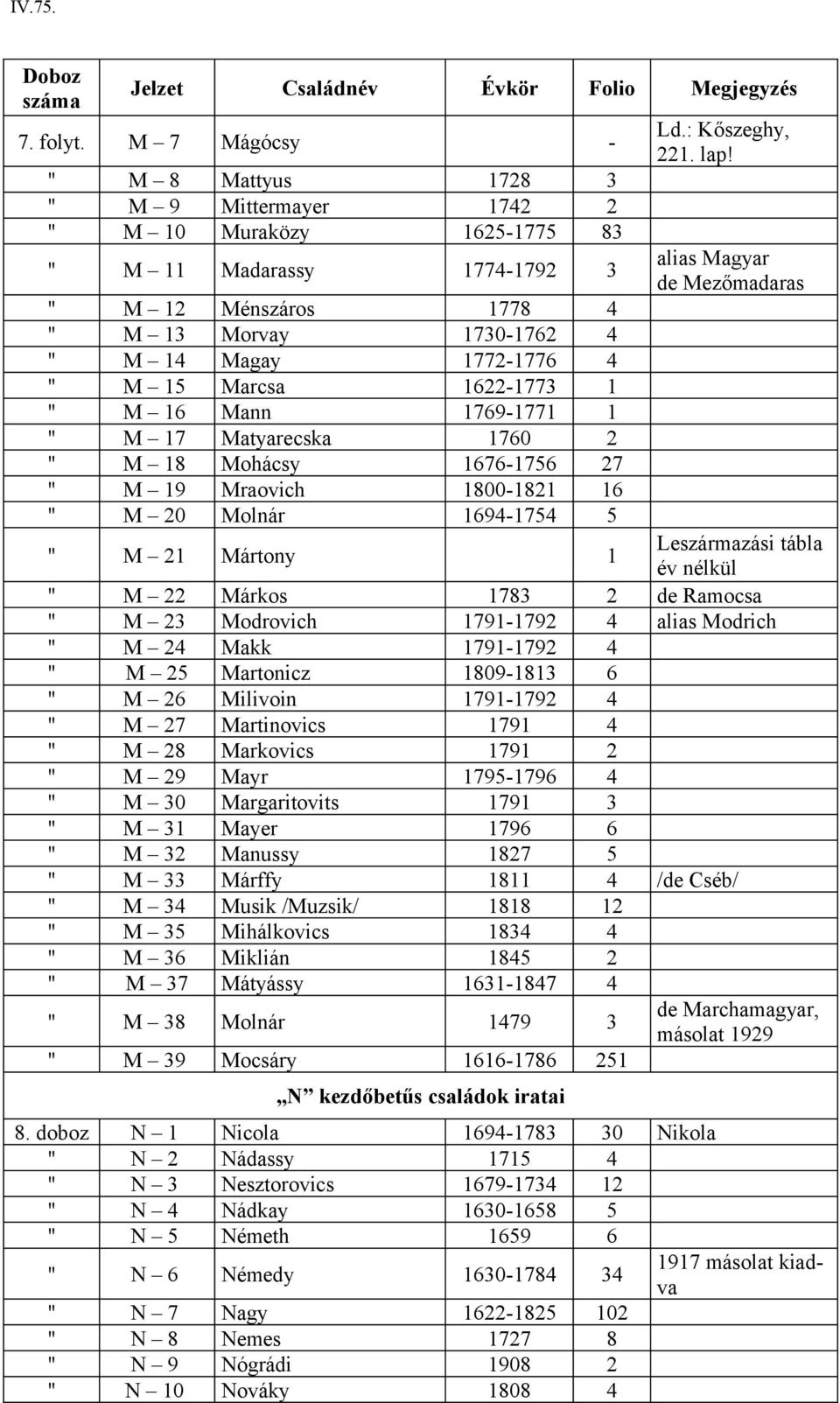 Marcsa 1622-1773 1 " M 16 Mann 1769-1771 1 " M 17 Matyarecska 1760 2 " M 18 Mohácsy 1676-1756 27 " M 19 Mraovich 1800-1821 16 " M 20 Molnár 1694-1754 5 " M 21 Mártony 1 Ld.: Kőszeghy, 221. lap!