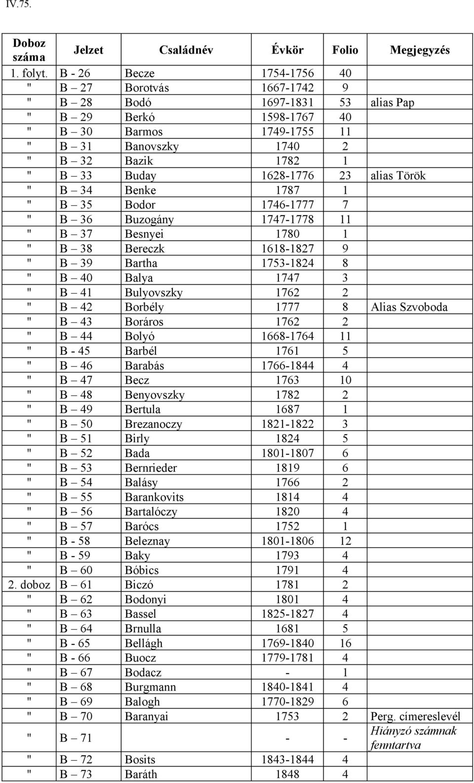 1628-1776 23 alias Török " B 34 Benke 1787 1 " B 35 Bodor 1746-1777 7 " B 36 Buzogány 1747-1778 11 " B 37 Besnyei 1780 1 " B 38 Bereczk 1618-1827 9 " B 39 Bartha 1753-1824 8 " B 40 Balya 1747 3 " B