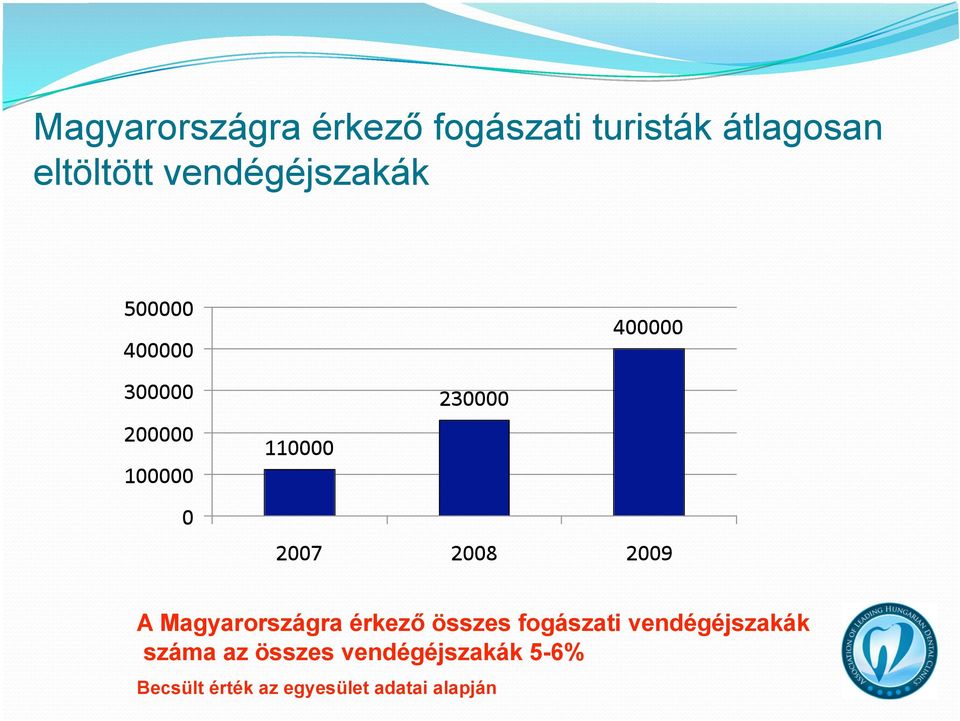 összes fogászati vendégéjszakák száma az összes