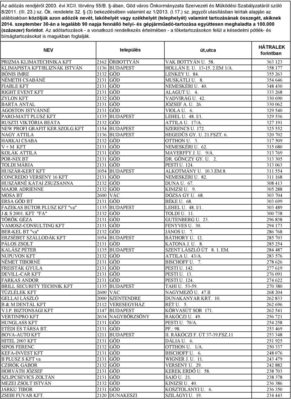 330 690 BARTA ANTAL 2131 GÖD JÓZSEF A. U. 26. 330 062 ÁGOSTON ISTVÁNNÉ 2131 GÖD VIOLA U. 6. 329 540 PARO-MATT PLUSZ KFT 1135 BUDAPEST LEHEL U. 48. I/1. 329 536 RUSZTI VIKTÓRIA BEÁTA 2132 GÖD ATTILA U.