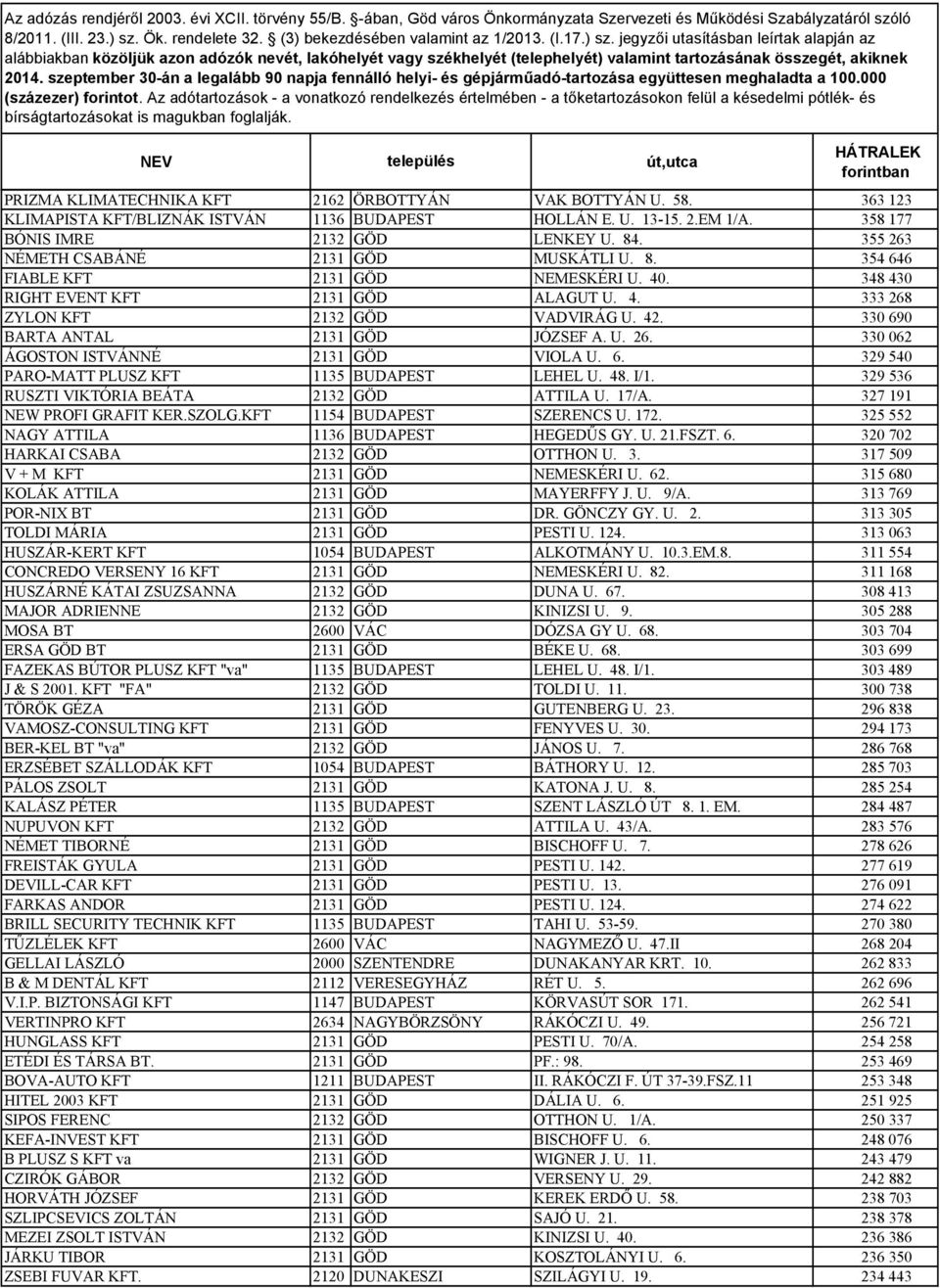 330 690 BARTA ANTAL 2131 GÖD JÓZSEF A. U. 26. 330 062 ÁGOSTON ISTVÁNNÉ 2131 GÖD VIOLA U. 6. 329 540 PARO-MATT PLUSZ KFT 1135 BUDAPEST LEHEL U. 48. I/1. 329 536 RUSZTI VIKTÓRIA BEÁTA 2132 GÖD ATTILA U.