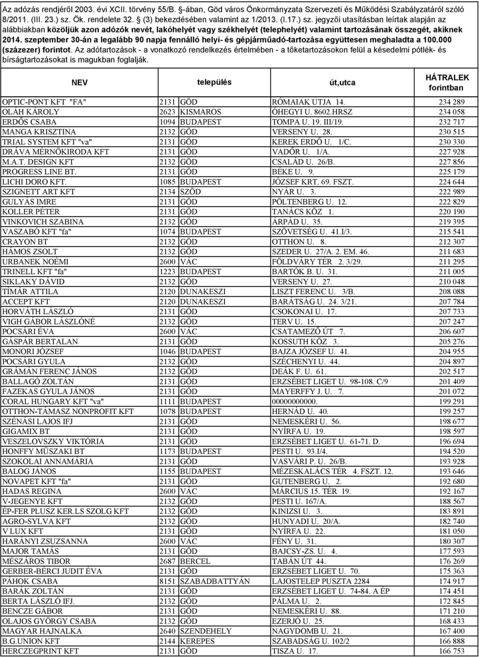 2131 GÖD BÉKE U. 9. 225 179 LICHI DORO KFT. 1085 BUDAPEST JÓZSEF KRT. 69. FSZT. 224 644 SZIGNETT ART KFT 2134 SZÖD NYÁR U. 3. 222 989 GULYÁS IMRE 2131 GÖD PÖLTENBERG U. 12.