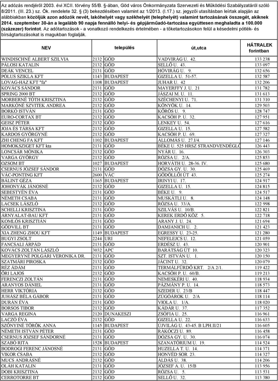 71. 131 310 MARKÓNÉ SZVITEK ANDREA 2132 GÖD KÖNYÖK U. 14. 129 503 BORKÓ ISTVÁN 2131 GÖD KŐRÖS U. 9. 128 747 EURO-CORTAX BT 2132 GÖD KACSÓH P. U. 32. 127 951 GEISZ PÉTER 2132 GÖD LENKEY U. 54.