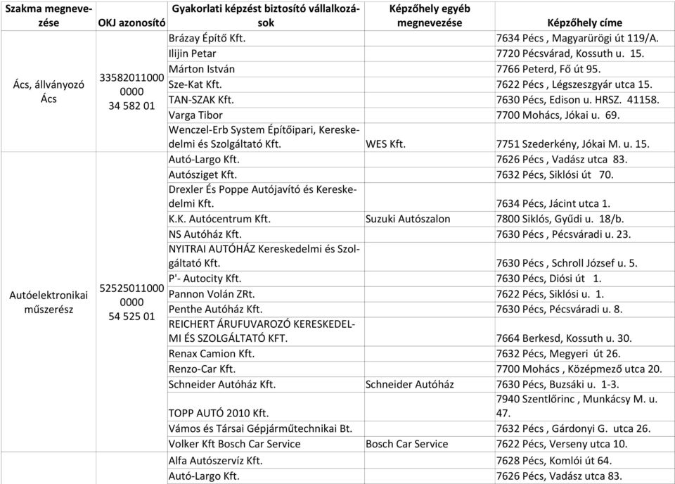 Drexler És Poppe Autójavító és Kereskedelmi 7634 Pécs, Jácint utca 1. K.K.  Autócentrum Kft. Suzuki Autószalon 7800 Siklós, Gyűdi u. 18/b. - PDF  Ingyenes letöltés