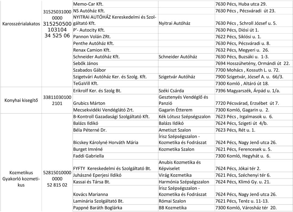 7622 Pécs, Siklósi u. 1. 7630 Pécs, Pécsváradi u. 8. 7632 Pécs, Megyeri u. 26. Schneider Autóház Schneider Autóház 7630 Pécs, Buzsáki u. 1-3. Sebők János 7694 Hosszúhetény, Ormándi út 22.