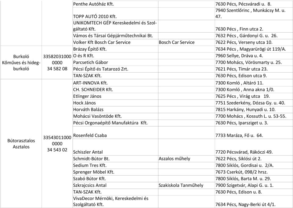 Drexler És Poppe Autójavító és Kereskedelmi 7634 Pécs, Jácint utca 1. K.K.  Autócentrum Kft. Suzuki Autószalon 7800 Siklós, Gyűdi u. 18/b. - PDF  Ingyenes letöltés