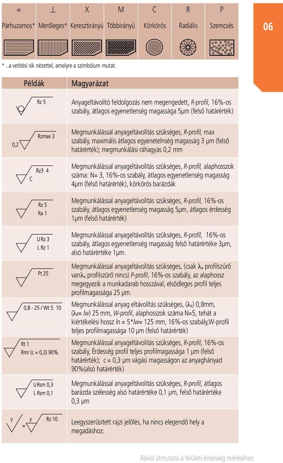 max szabály, maximális átlagos egyenetelnség magasság 3 μm (felső határérték); megmunkálási ráhagyás 0,2 mm Megmunkálással anyageltávolítás szükséges, R-profil, alaphosszok száma: N= 3, 16%-os