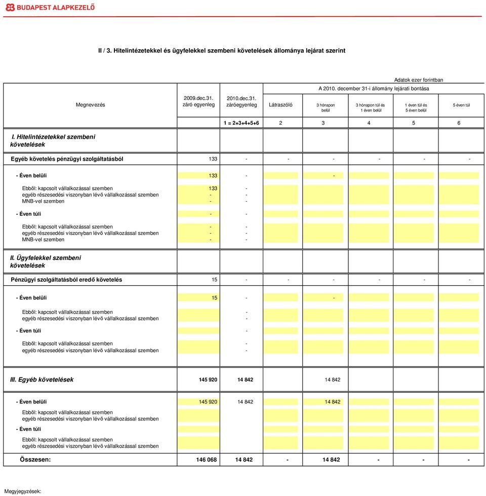 Hitelintézetekkel szembeni követelések Egyéb követelés pénzügyi szolgáltatásból 133 - - - - - - - Éven belüli 133 - - Ebbıl: kapcsolt vállalkozással szemben 133 - egyéb részesedési viszonyban lévı