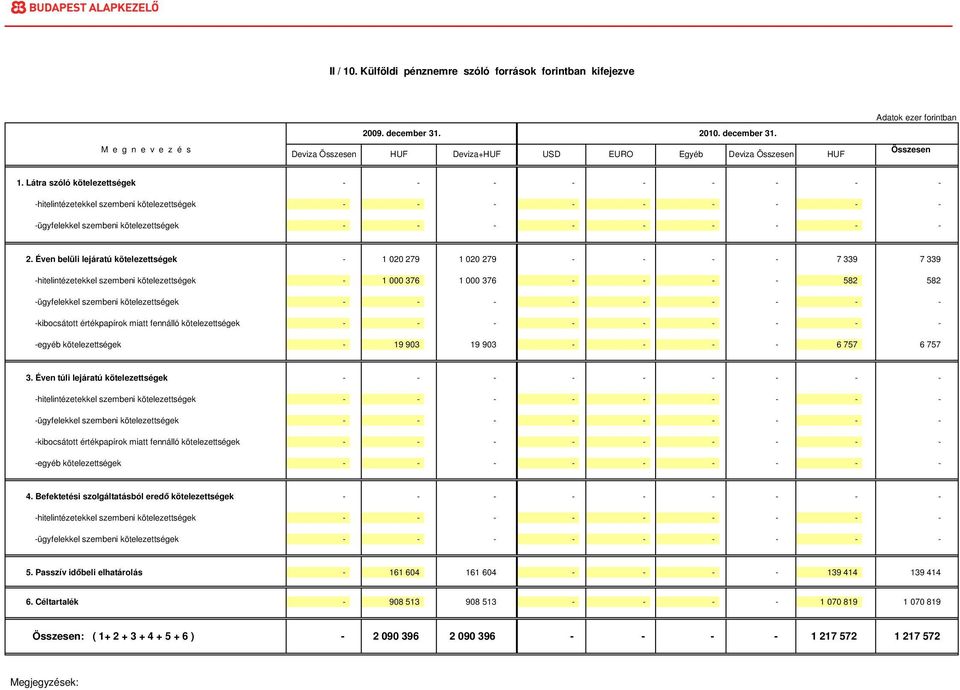 Éven belüli lejáratú kötelezettségek - 1 020 279 1 020 279 - - - - 7 339 7 339 -hitelintézetekkel szembeni kötelezettségek - 1 000 376 1 000 376 - - - - 582 582 -ügyfelekkel szembeni kötelezettségek