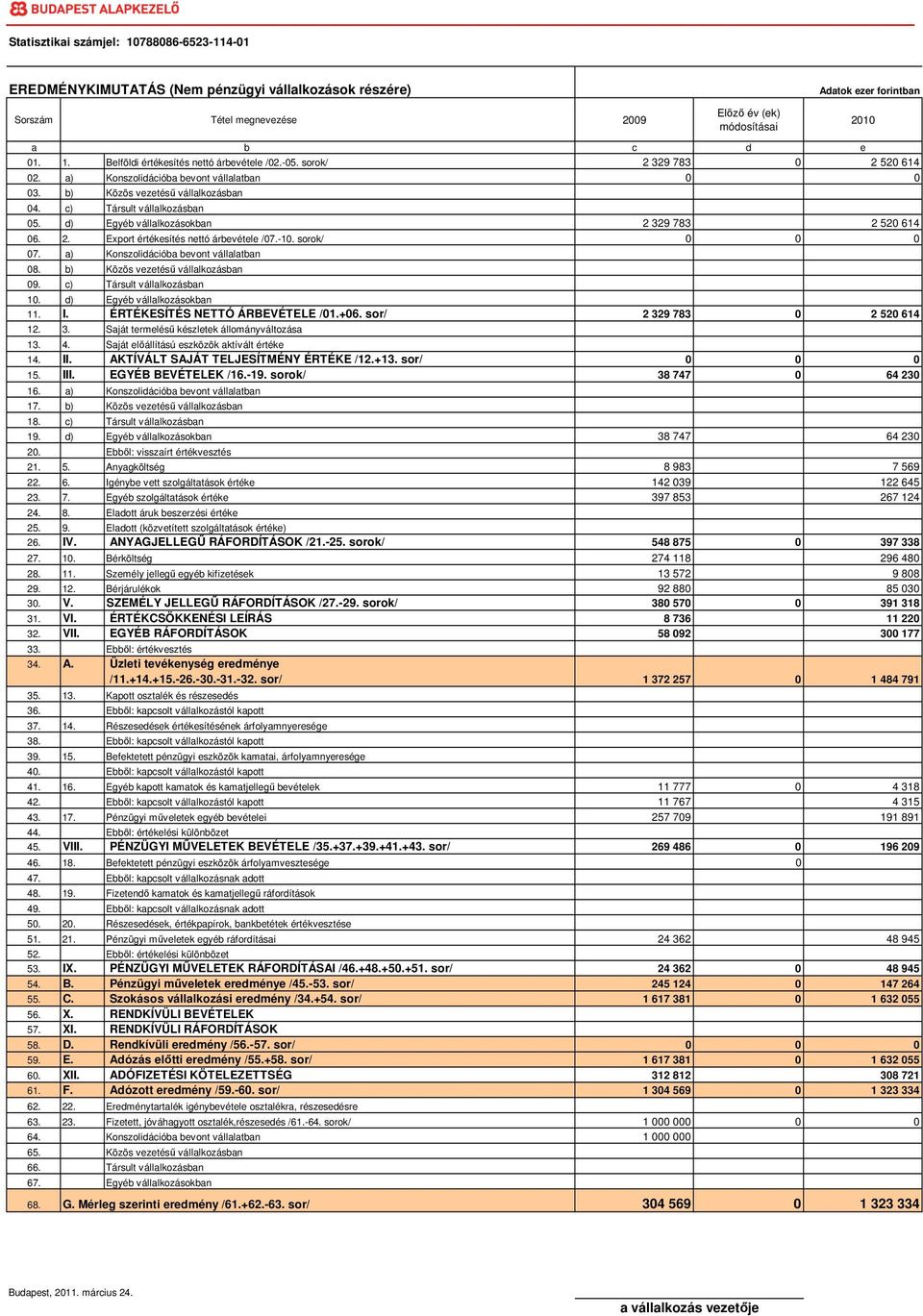 2. Export értékesítés nettó árbevétele /07.-10. sorok/ 0 0 0 07. a) Konszolidációba bevont vállalatban 08. b) Közös vezetéső vállalkozásban 09. c) Társult vállalkozásban 10.