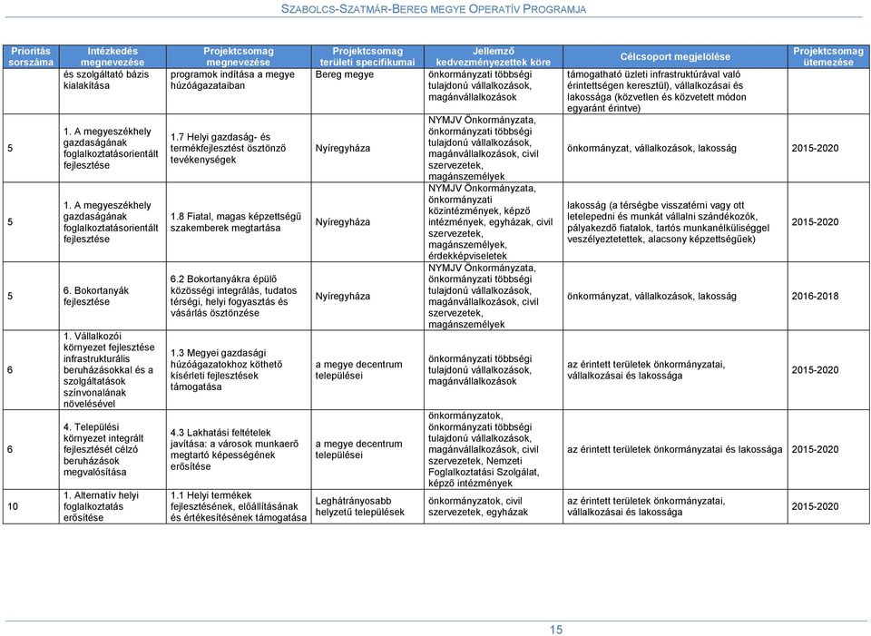 Települési környezet integrált fejlesztését zó beruházások megvalósítása 1. Alternatív helyi foglalkoztatás erősítése megnevezése programok indítása a megye húzóágazataiban 1.