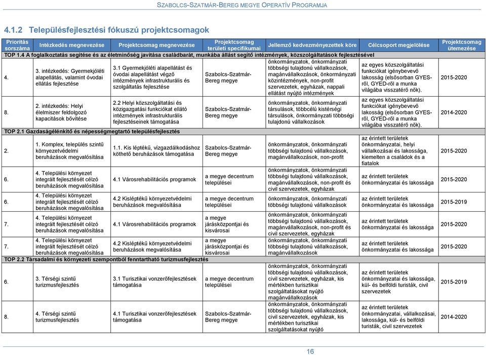 1 Gyermekjóléti alapellátást és többségi tulajdonú vállalkozások, 3. intézkedés: Gyermekjóléti funkciókat igénybevevő óvodai alapellátást végző Szabolcs-Szatmár- magánvállalkozások, önkormányzati 4.