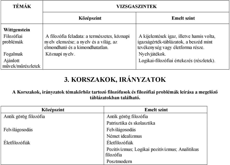 Logikai-filozófiai értekezés 3. KORSZAKOK, IRÁNYZATOK A Korszakok, témakörhöz tartozó filozófusok és filozófiai leírása a megelőző táblázatokban található.