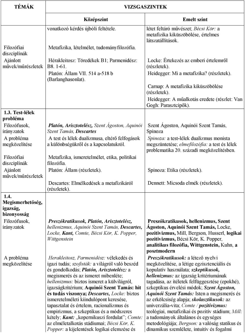 Platón, Arisztotelész, Szent Ágoston, Aquinói Szent Tamás, Descartes A test és lélek dualizmusa, eltérő felfogások a különbségükről és a kapcsolatukról.