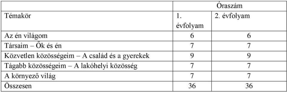 én 7 7 Közvetlen közösségeim A család és a gyerekek