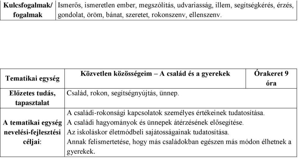 A tematikai egység nevelési-fejlesztési céljai: Közvetlen közösségeim A család és a gyerekek Órakeret 9 óra Család, rokon, segítségnyújtás,