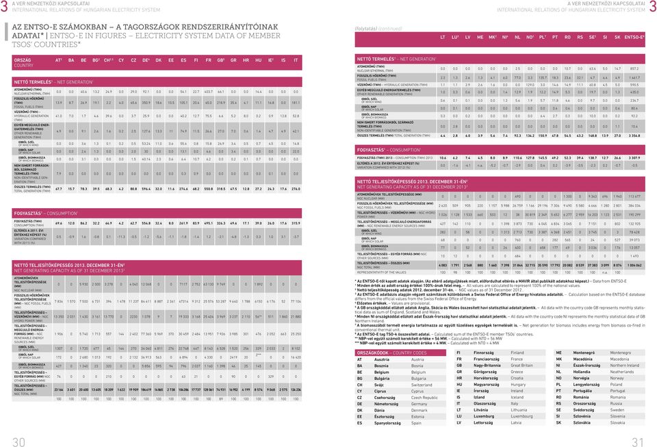 si sk EnTso-E 8 ország CountrY nettó termelés 1 Net generation 1 at 2 Ba BE Bg 2 CH 2,3 Cy Cz de 4 dk EE Es Fi FR gb 5 gr HR HU ie 2 is it ATOMERŐMŰ (TWh) nuclear &thermal (twh).. 4.6 13.2 24.9. 29.