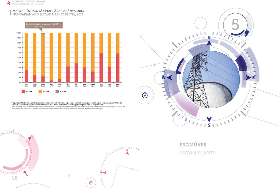AUG szept. SEP okt. OCT nov. NOV dec. DEC HU > SK HU = SK HU < SK Magyarázat: Az ábra a magyar és a szlovák másnapi szervezett villamosenergia-piacon kialakult árak alapján készült.