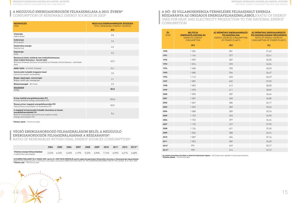 minősülő biomassza, állati eredetű biomassza - becsült adat) Biomass (firewood, biomass not qualified as firewood, animal biomass estimated data) MEGÚJULÓ ENERGIA hordozók ÖSSZESEN TOTAL RENEWABLE