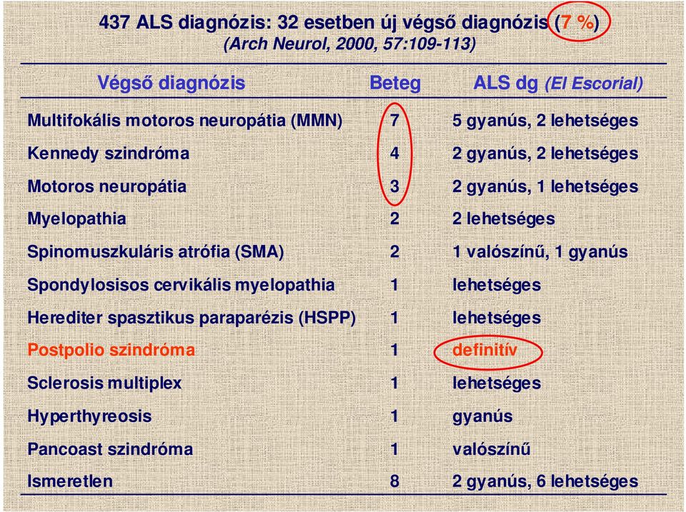 lehetséges Spinomuszkuláris atrófia (SMA) 2 1 valószínő, 1 gyanús Spondylosisos cervikális myelopathia 1 lehetséges Herediter spasztikus paraparézis